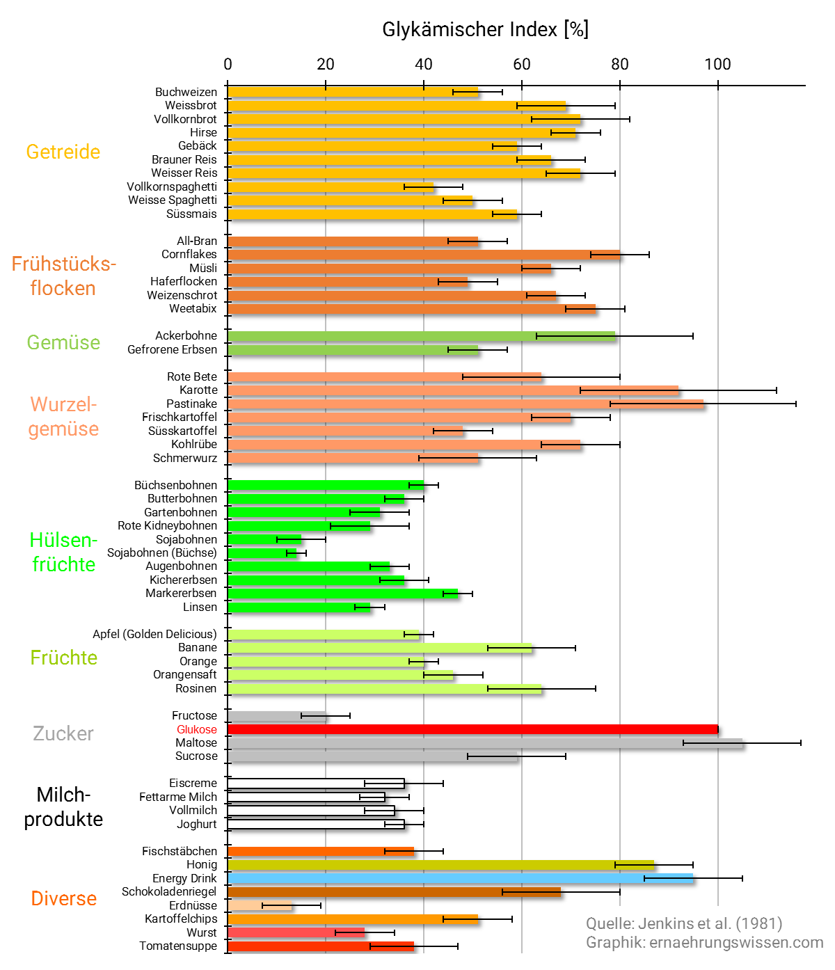 jenkins1981_glykaemischer_index